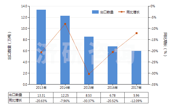 2013-2017年中國松香(包括松香渣)(HS38061010)出口量及增速統(tǒng)計 2013-2017年中國松香(包括松香渣)(HS38061010)出口量及增速統(tǒng)計